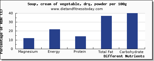 chart to show highest magnesium in vegetable soup per 100g